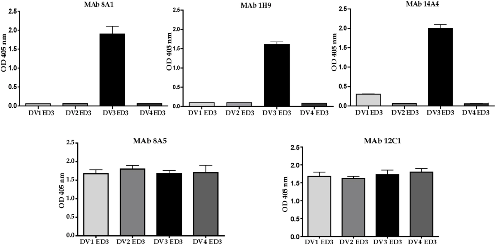 Binding of mouse MAbs to recombinant EDIII from the 4 serotypes of DENV.