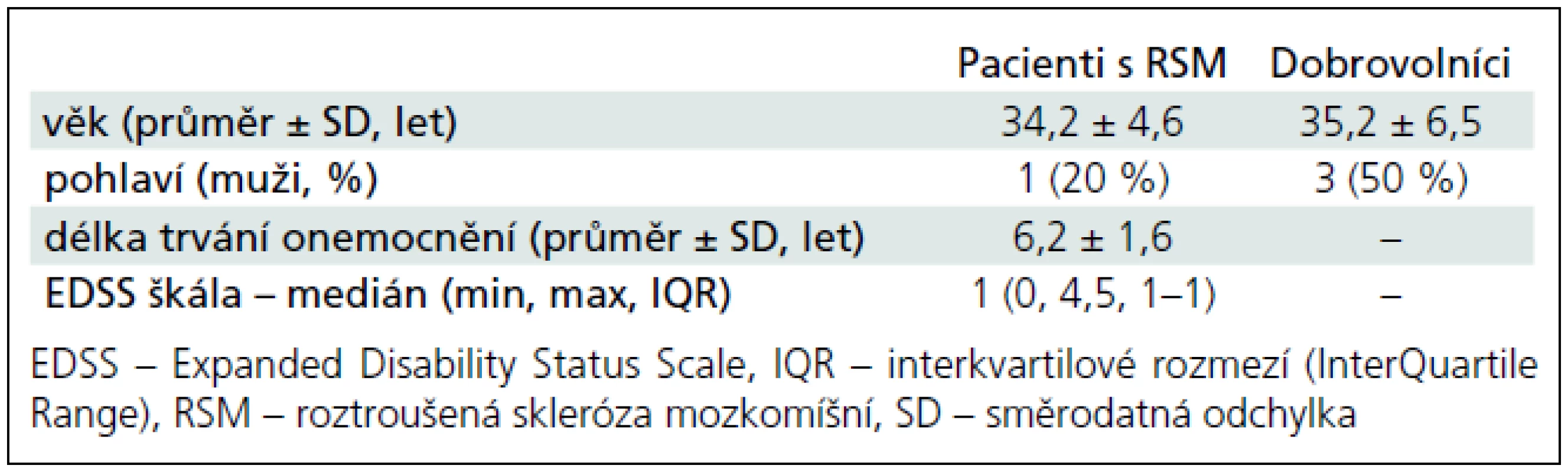 Demografická data pacientů a dobrovolníků.