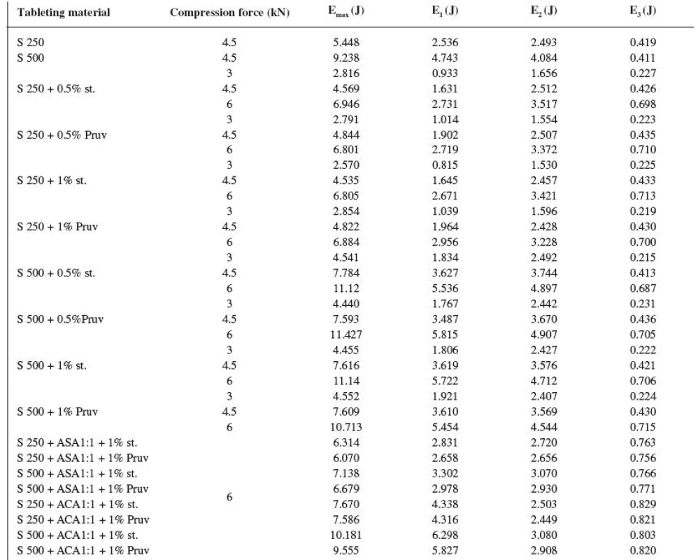 Values of energies of compression