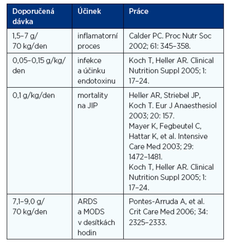 Výsledky klinických studií využívajících PUFA n-3