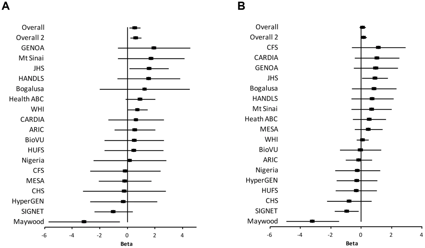 Association of SNP rs2272996 with SBP (A) and DBP (B) for each cohort.