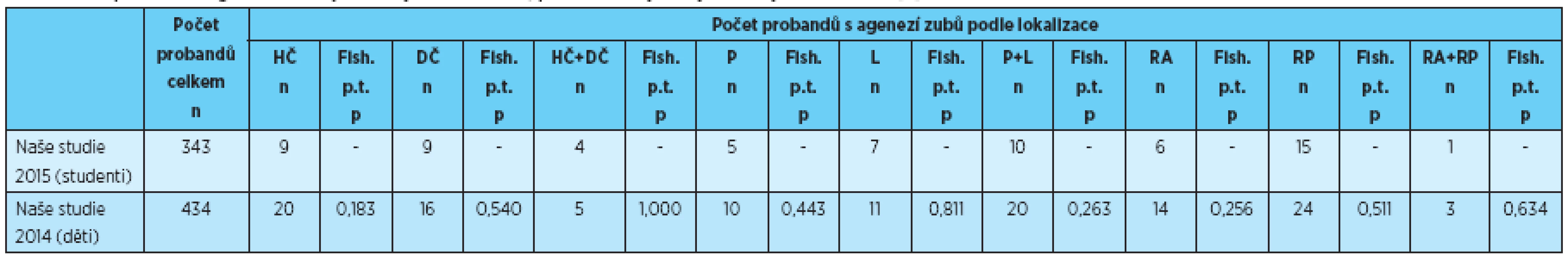 Počet probandů s agenezí zubů v jednotlivých lokalizacích, porovnání s výsledky uvedenými v literatuře [2]
