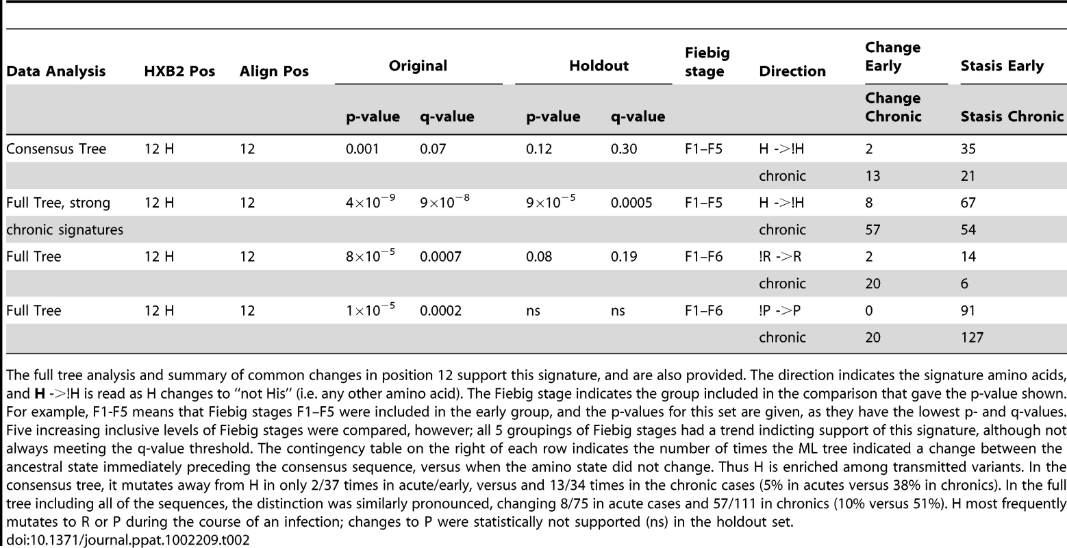 Summary statistics for the only single-site signature found in Env based on within-subject consensus sequence analysis, His at position 12.