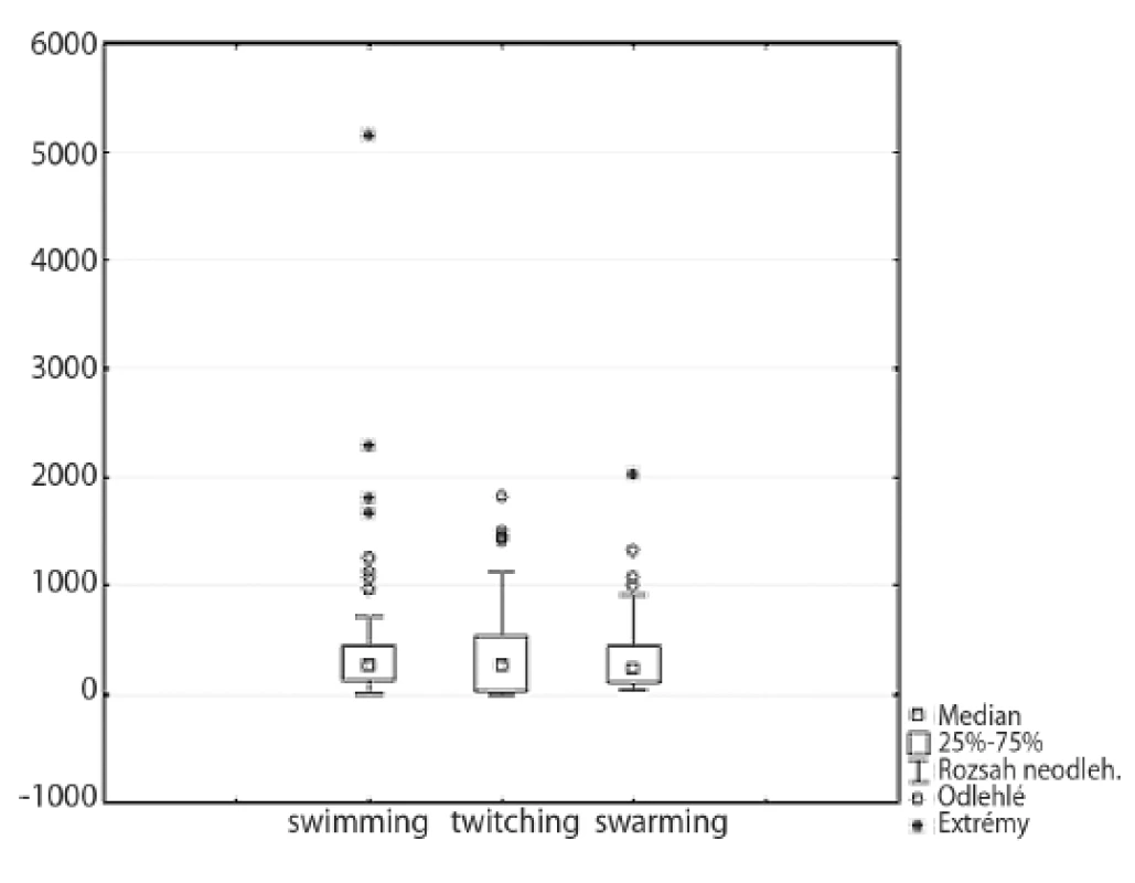 Porovnání jednotlivých typů motility

Fig. 4. Comparison of motility types