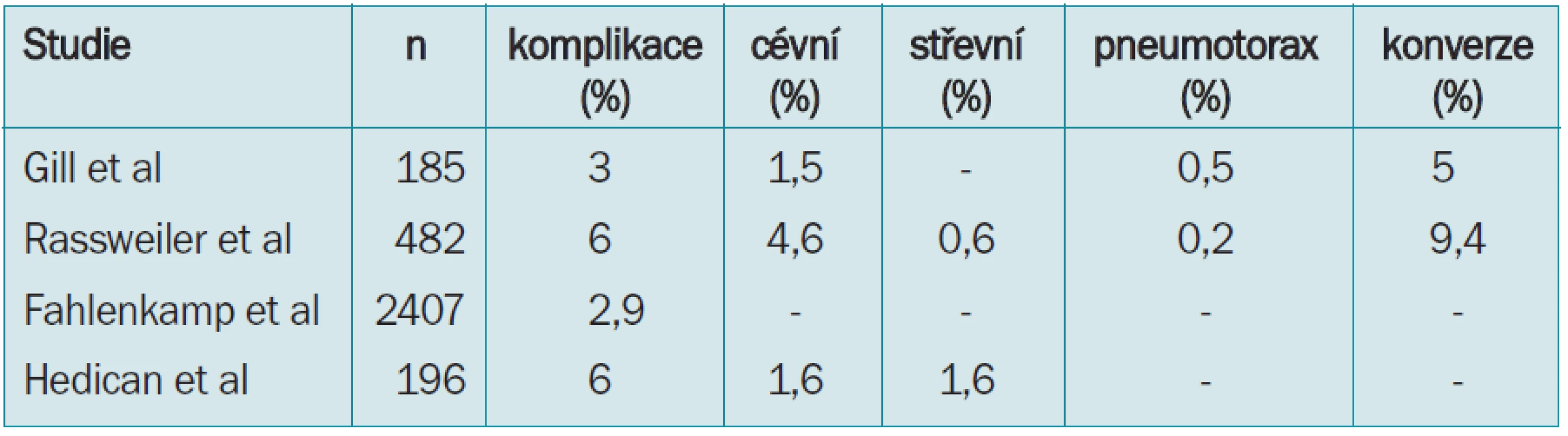 Komplikace při laparoskopii ledviny - transperitoneální přístup.
