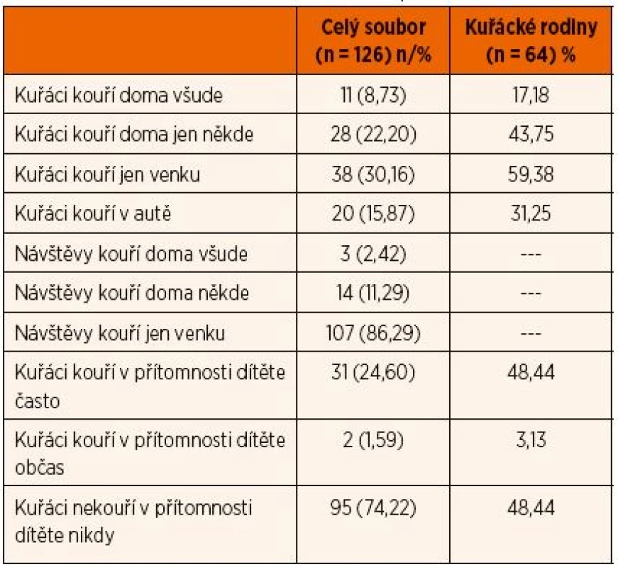 Expozice dětí zakouřenému prostředí.