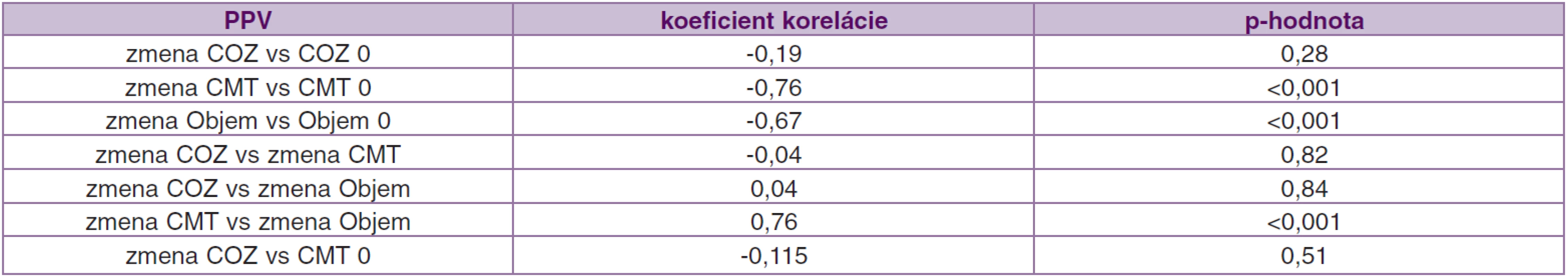 Korelácie (závislosť) medzi jednotlivými parametrami pred operáciou a ich zmenou počas 12 mesiacov po operácii v súbore PPV