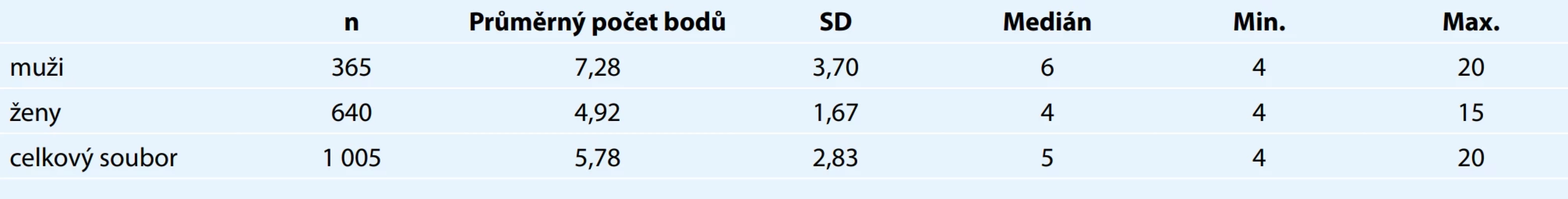 Deskriptivní charakteristiky metody CPUS-4.