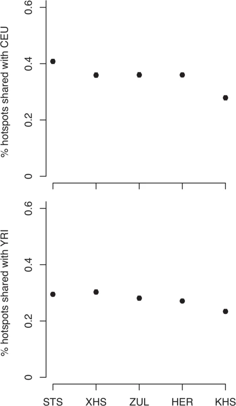 Proportion of shared recombination hotpots between the southern African and HapMap populations (CEU, YRI).