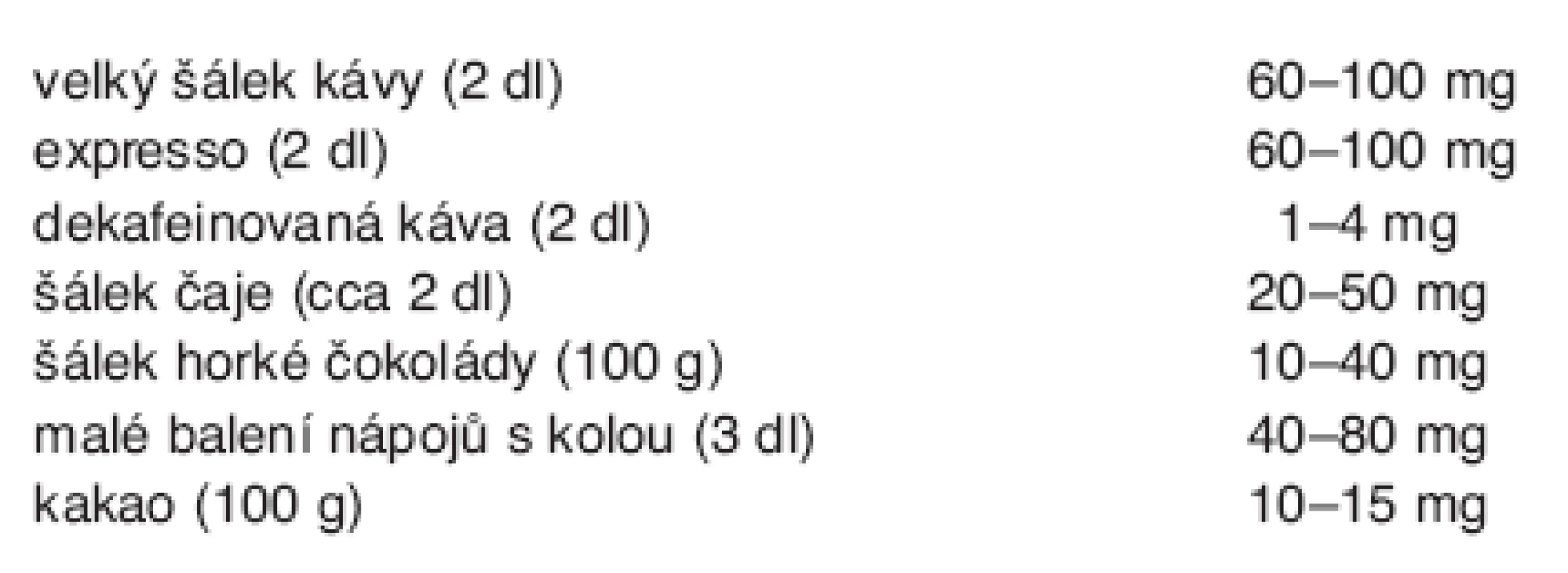 Obsah kofeinu (podle různých zdrojů)