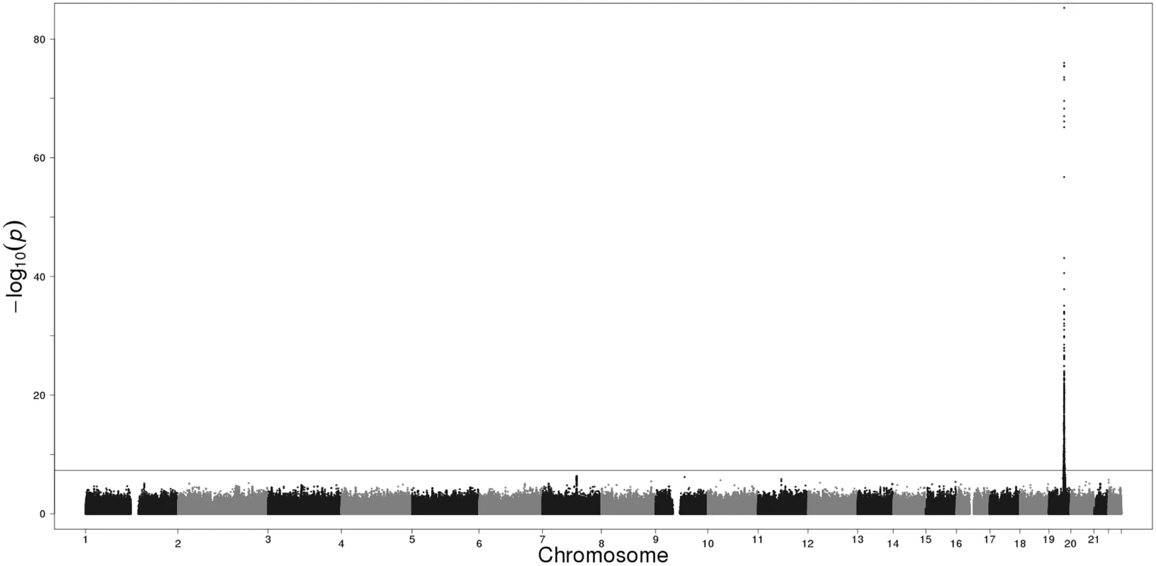 Manhattan plot of the GWAS meta-analysis results of the three Finnish cohorts. The horizontal line represents the genome-wide significance threshold (p&amp;lt;5E-08).