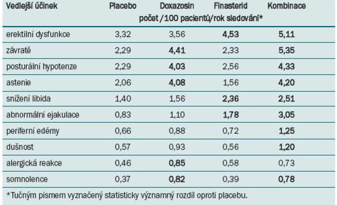 Deset nejčastějších vedlejších účinků zaznamenaných ve studii MTOPS.