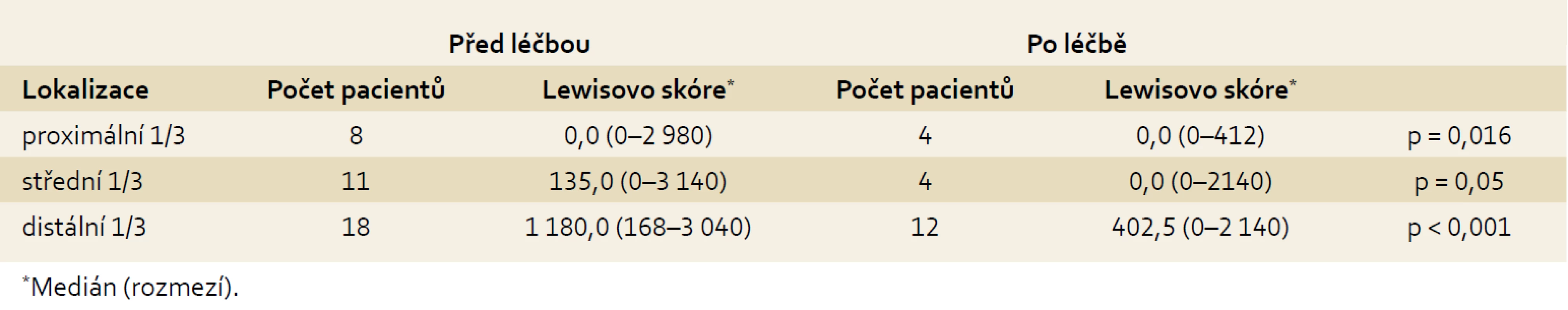 Slizniční zánětlivé změny před léčbou anti-TNFα a po ní (n = 19).
Tab. 3. Mucosal inflammatory changes before and after anti-TNFα therapy (n = 19).