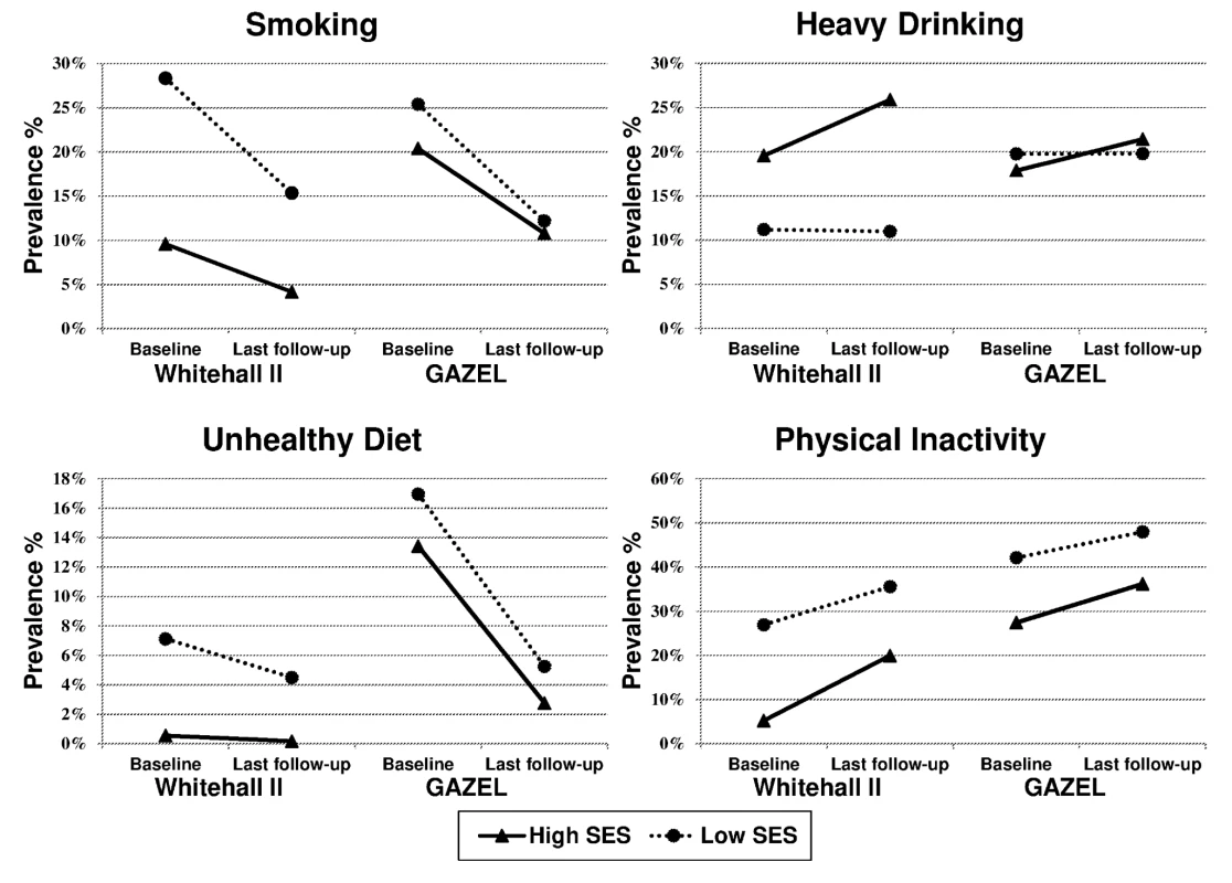 Age- and sex-adjusted prevalence of unhealthy behaviours at baseline and at last follow-up as a function of occupational position (high SES and low SES) in the British Whitehall II and the French GAZEL cohorts.