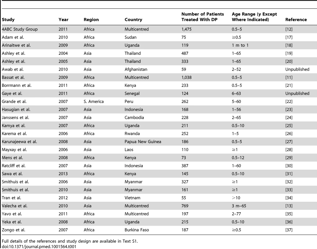 Studies included in the meta-analysis.