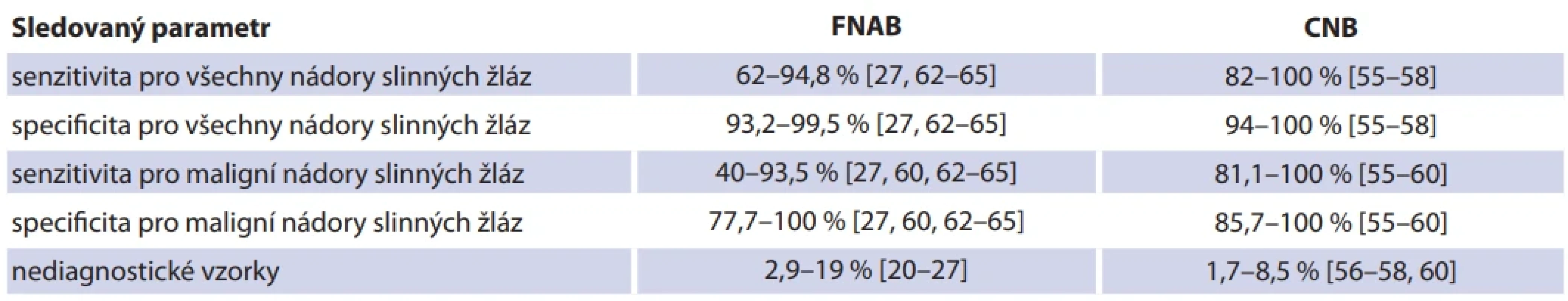 Porovnání výsledků cyto-histologických metod v diagnostice nádorů slinných žláz. Tab. 3. Comparison of cytological and histological methods in the diagnosis of salivary gland tumors.