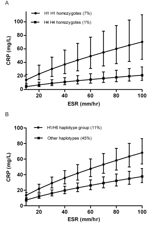 Predicted acute-phase CRP level (95% CI), stratified by haplotype, and according to the ESR-defined level of background inflammation.