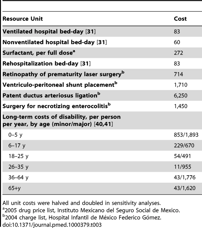 Resource unit costs (2005 US$), base-case values.