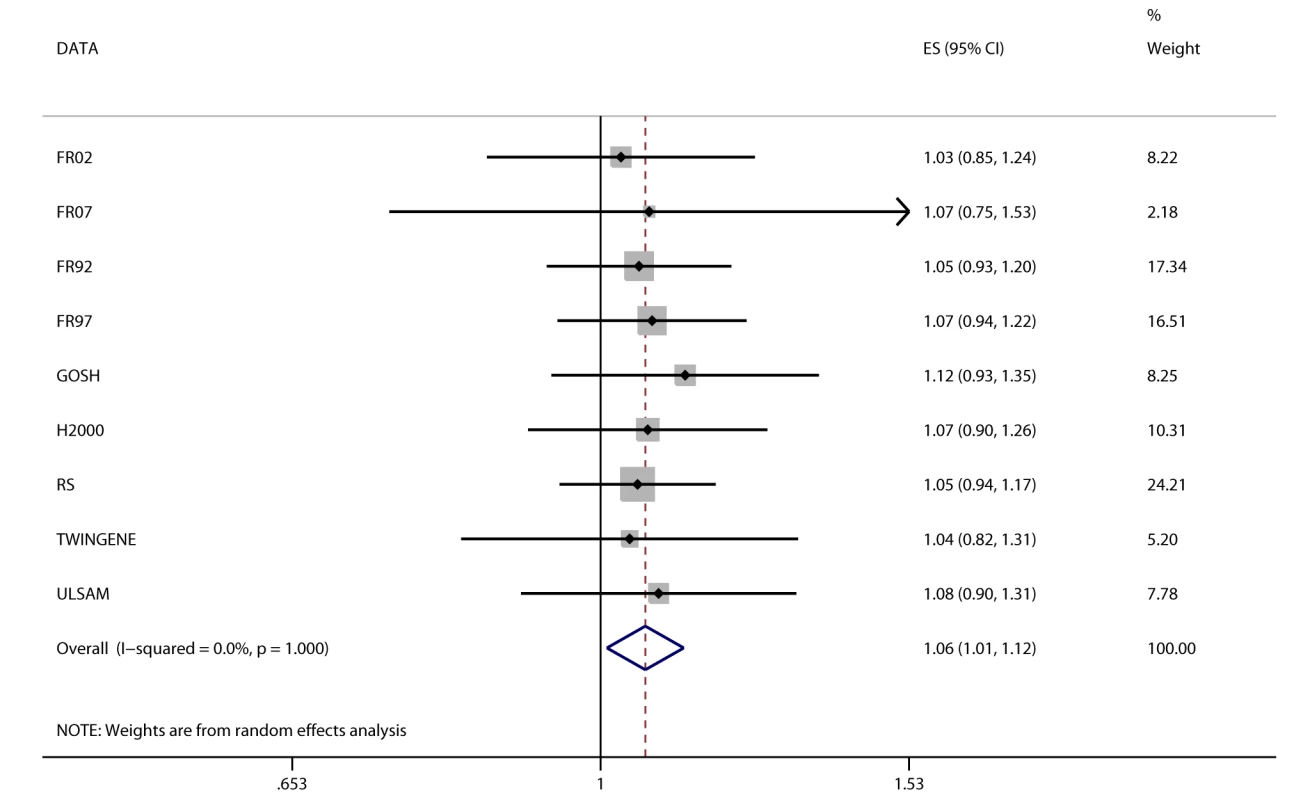 Association between <i>FTO</i> and incident heart failure in 2,863 cases and 44,400 controls.