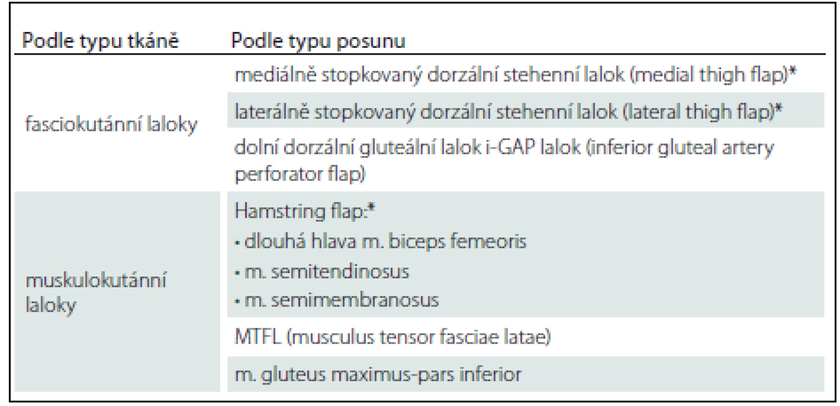 Přehled lalokových plastik (ischiadický dekubitus).