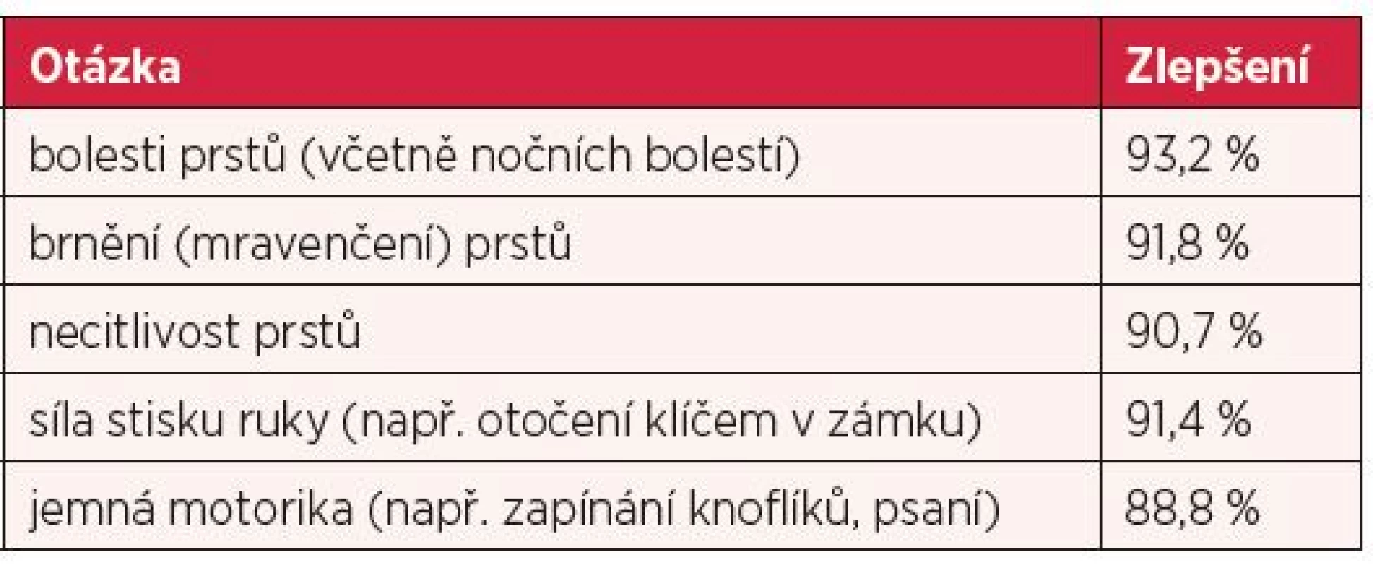 Zlepšení sledovaných parametrů po výkonu