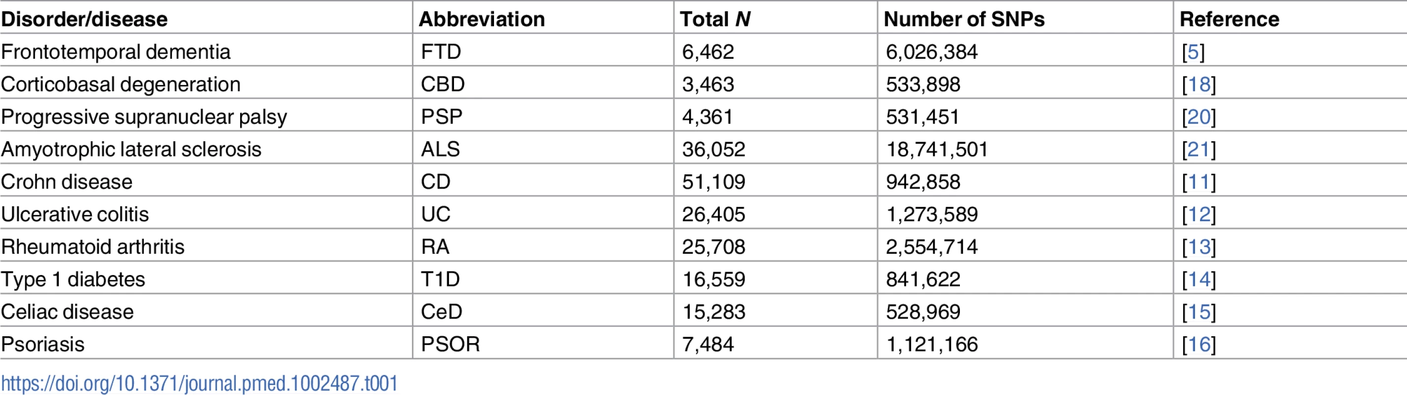 Summary data from all genome-wide association studies used in the current study.