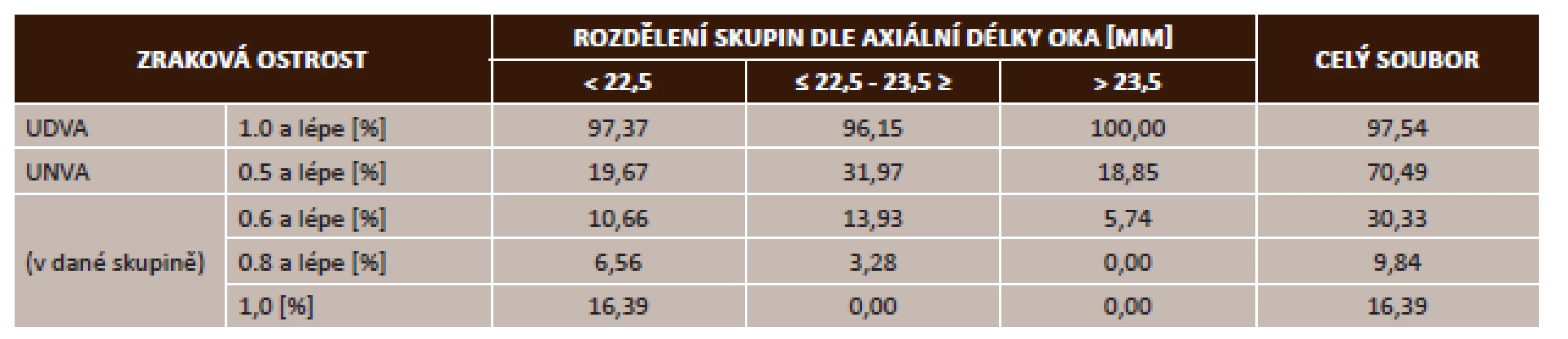 Relativní četnost UNVA vztažená k počtu očí v jednotlivých skupinách