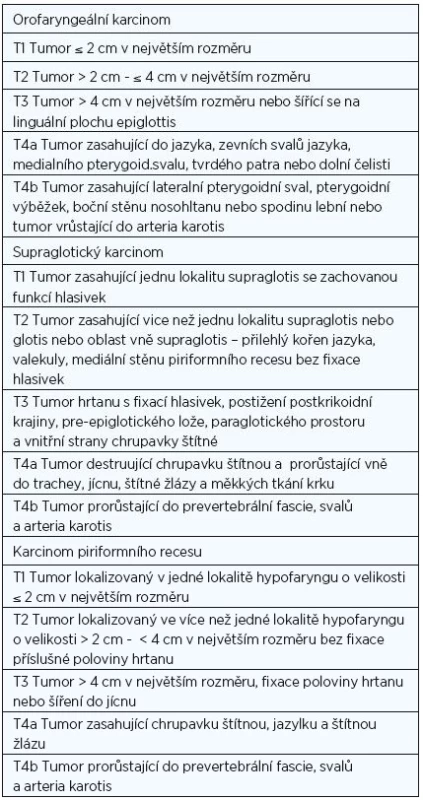 Tabulka popisuje TNM klasifikaci nádorů resekovatelných pomocí TORS podle American Joint Committee on Cancer.