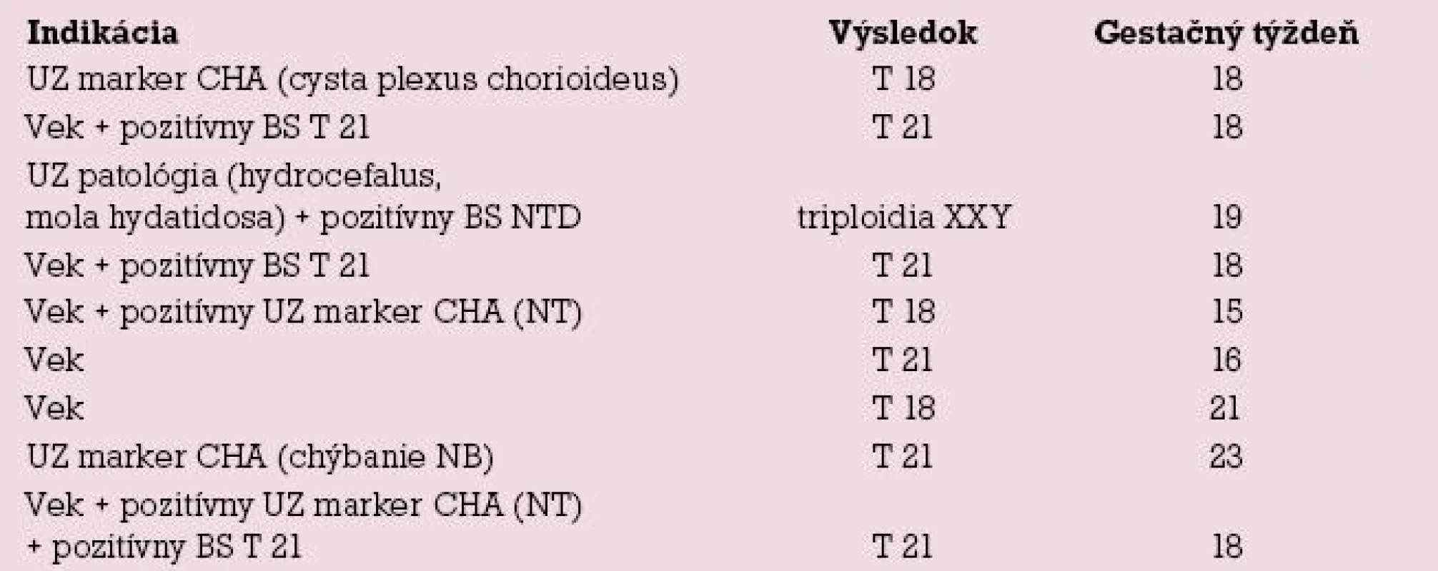 Chromozómová patológia podľa indikačných skupín.