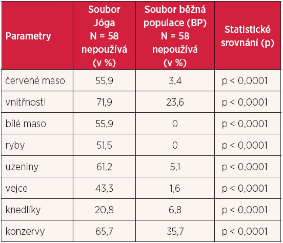 Stravovací návyky – srovnání skupiny Jóga a BP
