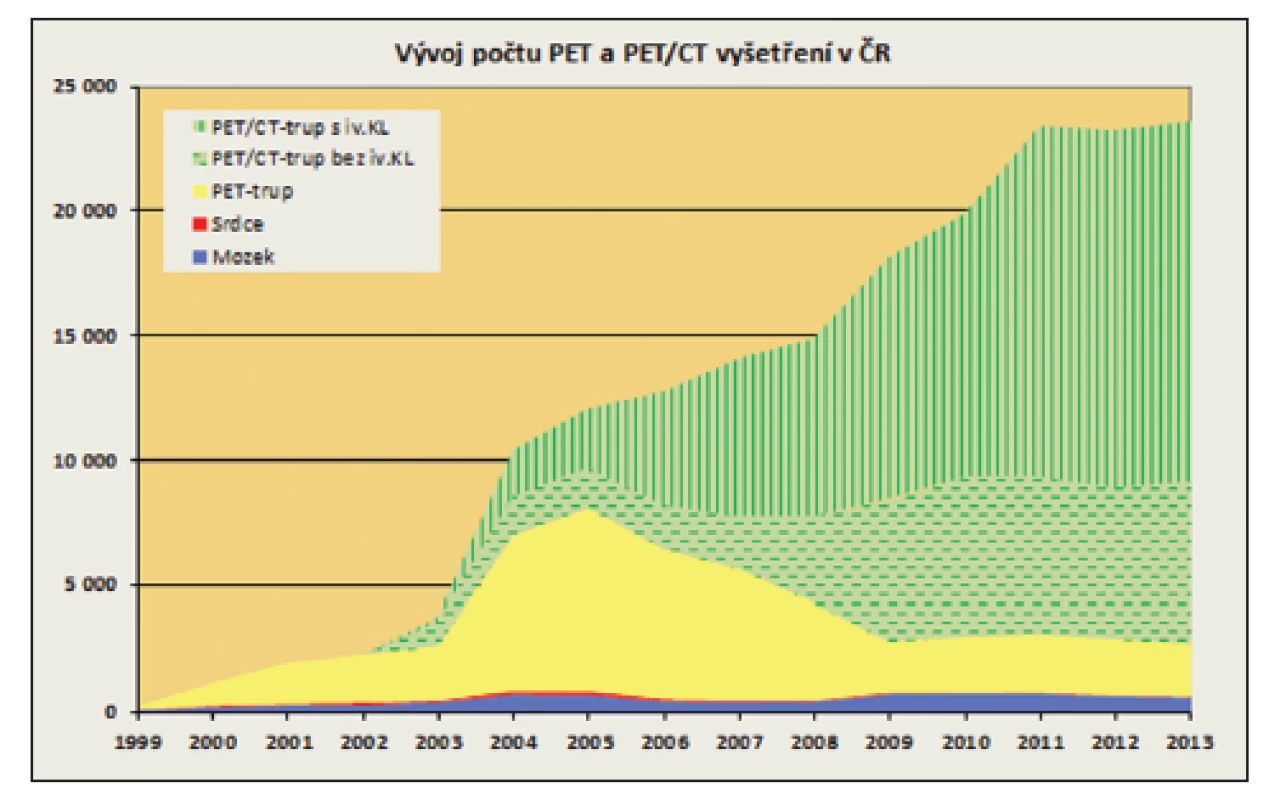 Přehled PET vyšetření v ČR, zdroj: http://www.csnm.cz/ .