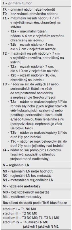 Klasifikační systém TNM z roku 2009 dle [1] a dodatek z roku 2012 dle [14].