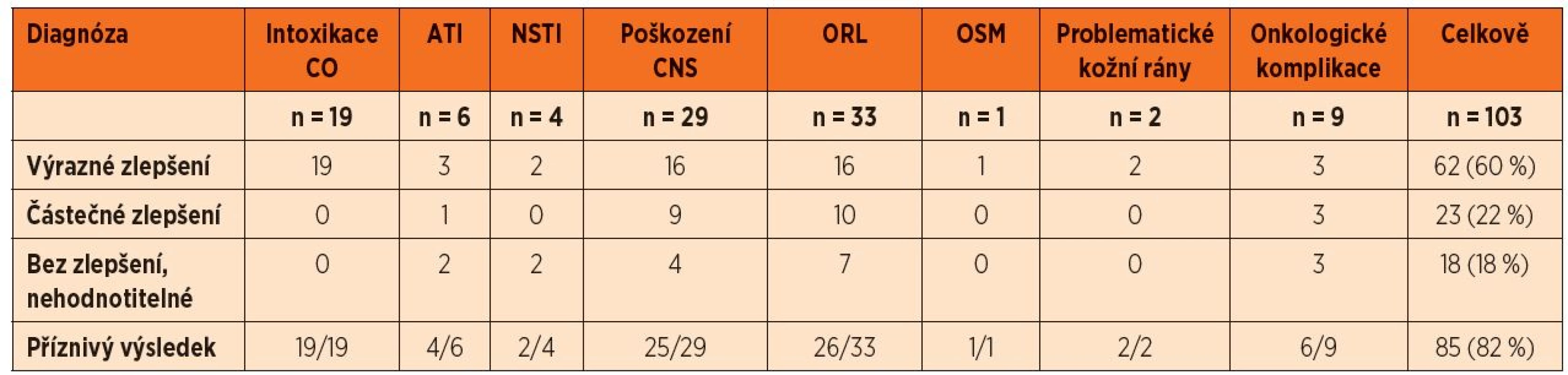 Výsledky léčby v souboru dětí léčených v Centru hyperbarické medicíny v letech 2007–2011.