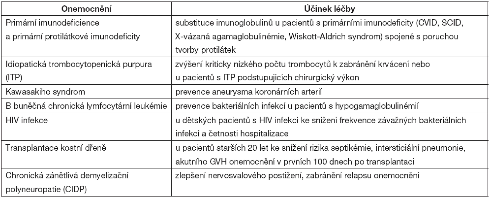 FDA doporučení pro léčbu IVIG