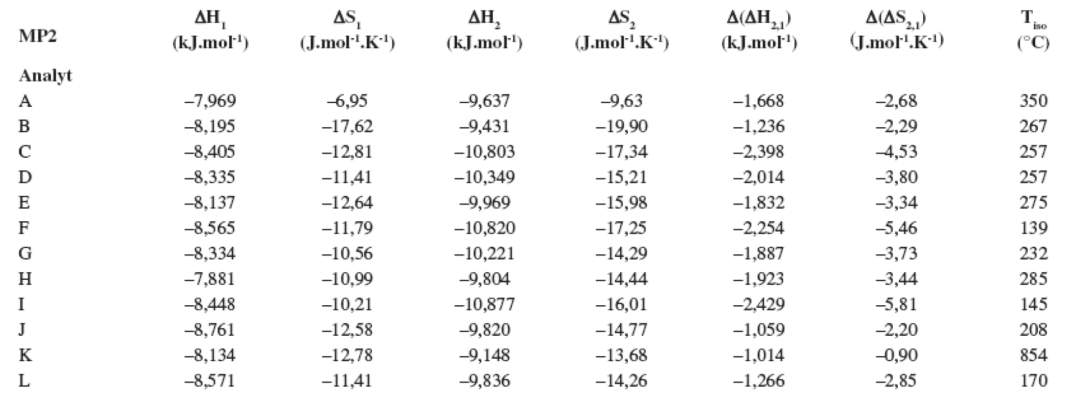 Termodynamické parametere vypočítané z van’t Hoffových závislostí (ln k<sub>i</sub> vs 1/T) pre prvý a druhý eluovaný enantiomér. Chirálna kolóna MTAG, mobilná fáza MP2, ďalšie podmienky separácie sa uvádzajú v experimentálnej časti.