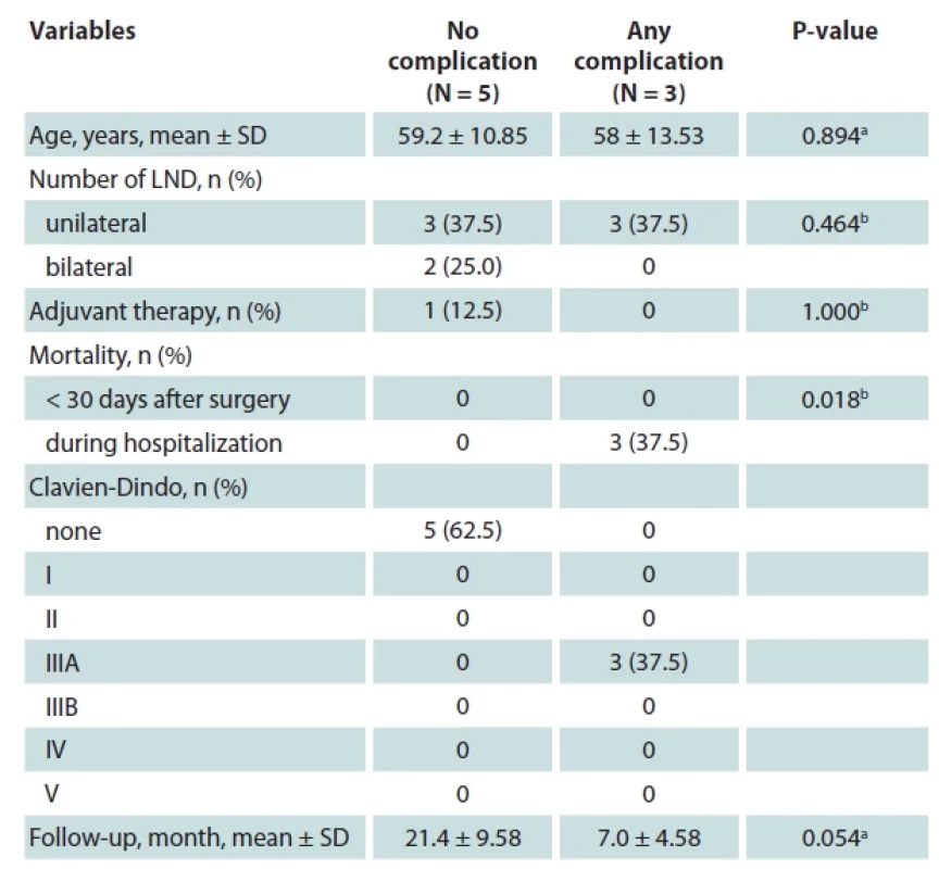 Follow-up data comparison of patients with advanced penile cancer.
