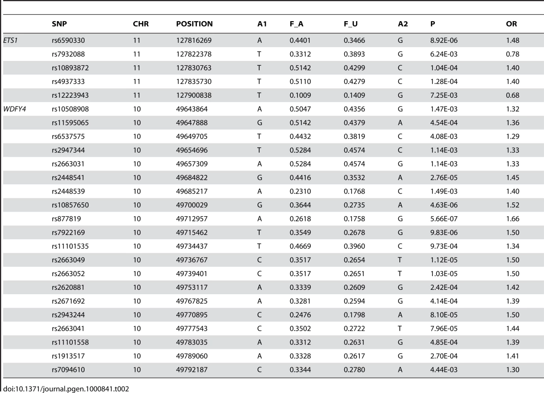 SNPs in and around <i>ETS1</i> and <i>WDFY4</i> that showed significant association with SLE in the GWAS data.
