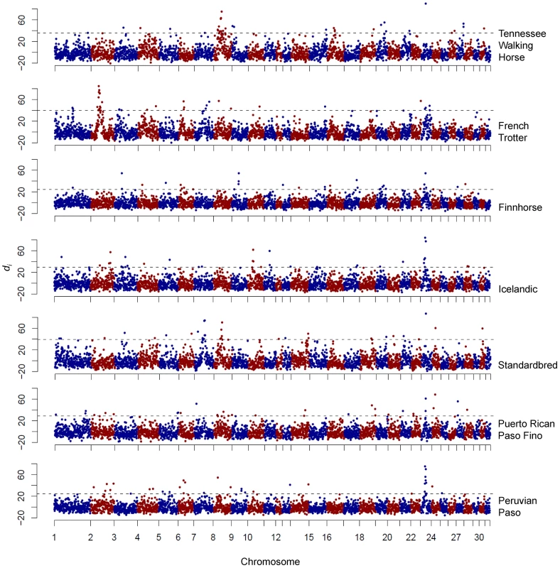 Genome-wide <i>d<sub>i</sub></i> values displaying significance of ECA23 across gaited breeds.