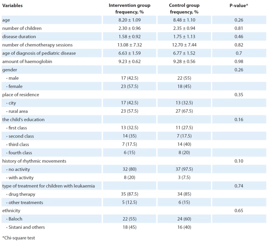 Frequency distribution of the demographic information on hospitalized children.