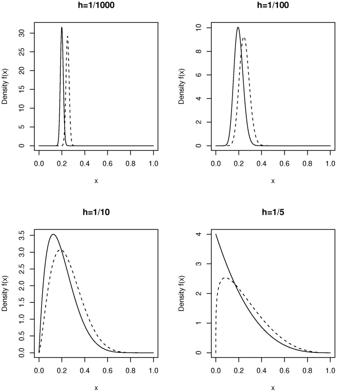 Plot of the density function of beta distributions parameterized by mean  and heterogeneity factor .