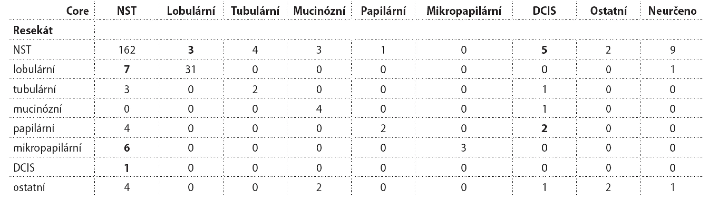 Histologický typ nádoru stanovaný core biopsií a v následném resekátu.