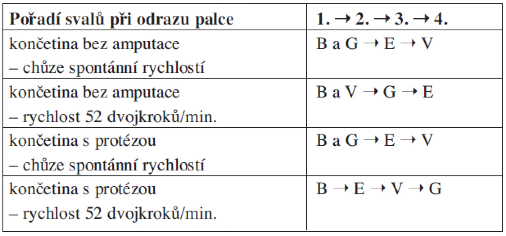 Časové zapojování svalů při odrazu paty u protézy s klasickým chodidlem.