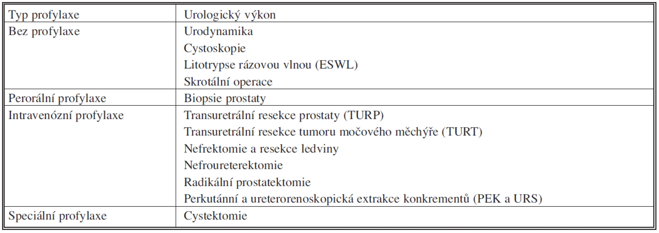 Dávkování antibiotik v jednotlivých periodách
Tab. 2. Antibiotic dosages during individual periods
