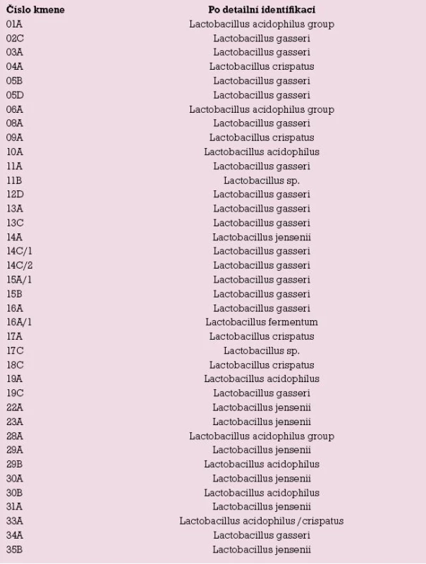 Výsledky identifikace lyzátů po analýze metod rep-PCR, API 50CH a RiboPrinter.