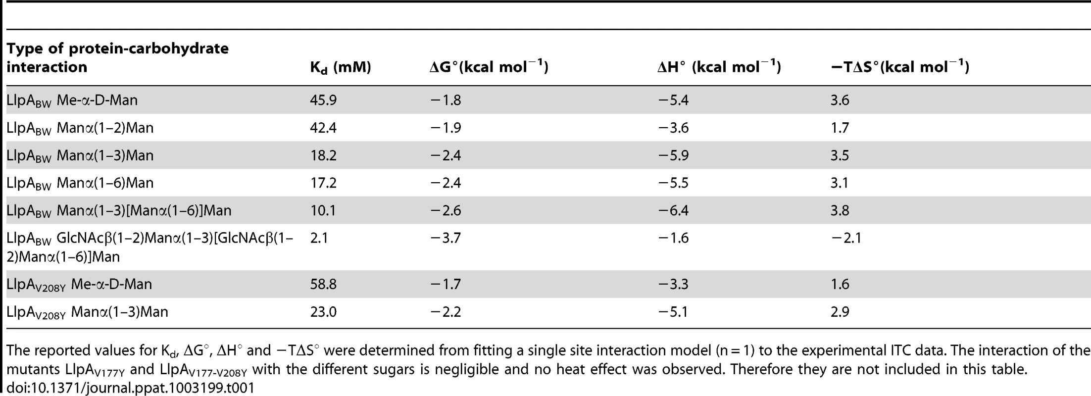 Binding affinities and thermodynamic parameters obtained from ITC titrations.