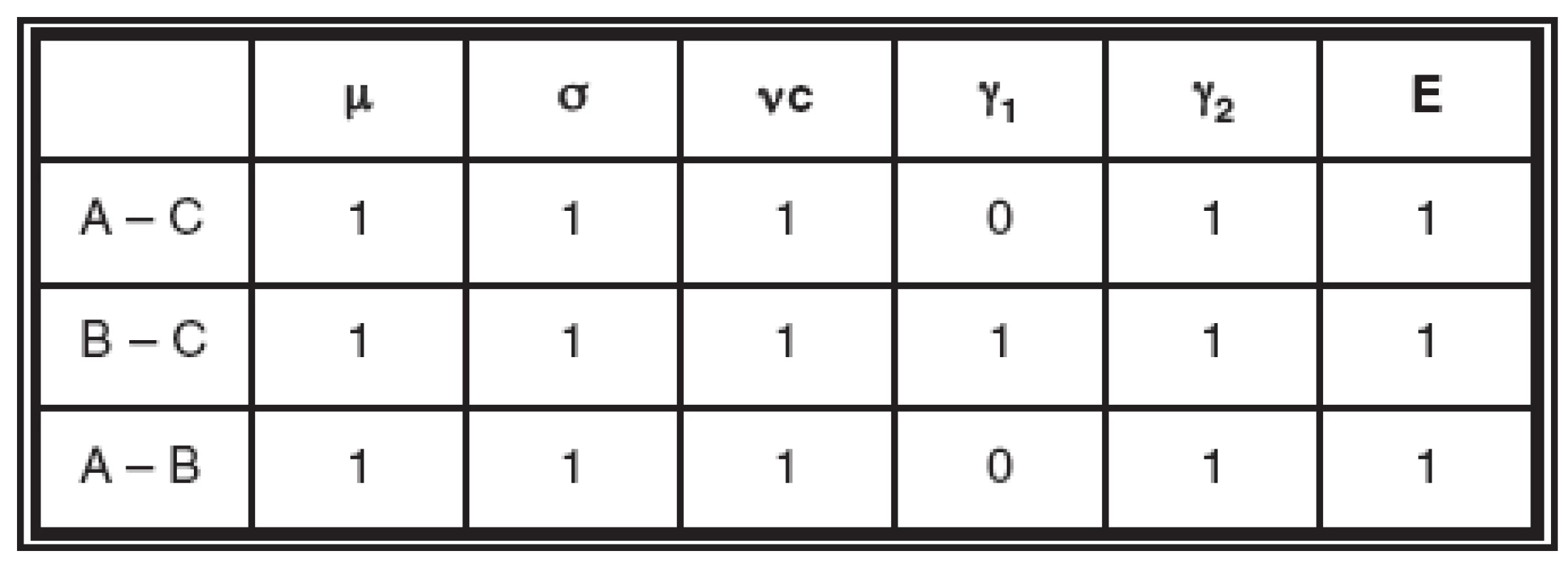 Výsledky t-testu pro sledované parametry