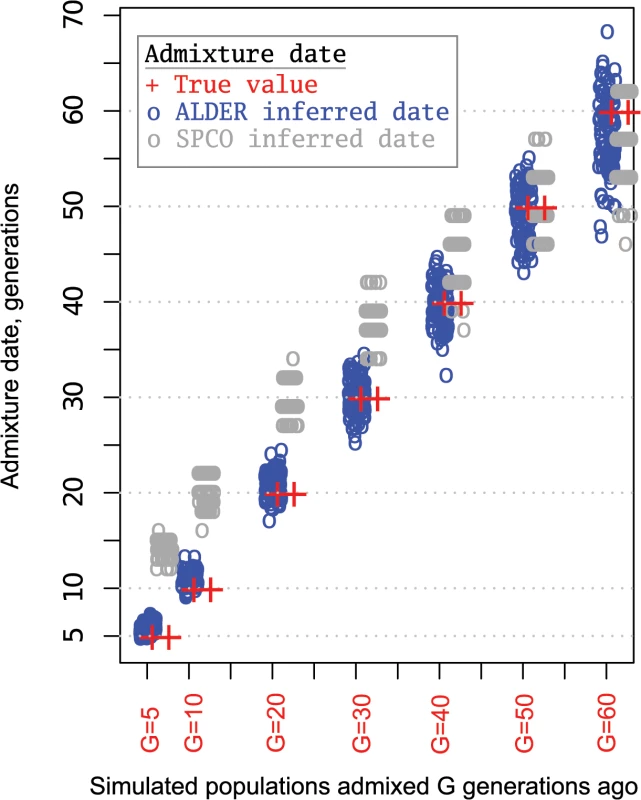 Admixture dates for simulated populations.