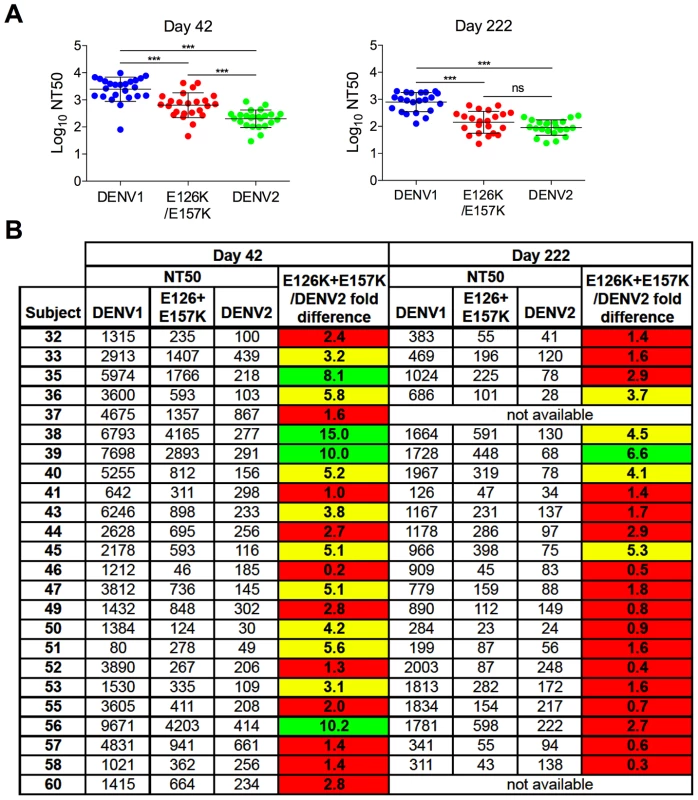 Cross-sectional analysis of the contribution of the E126K/E157K epitopes on TS-neutralization.