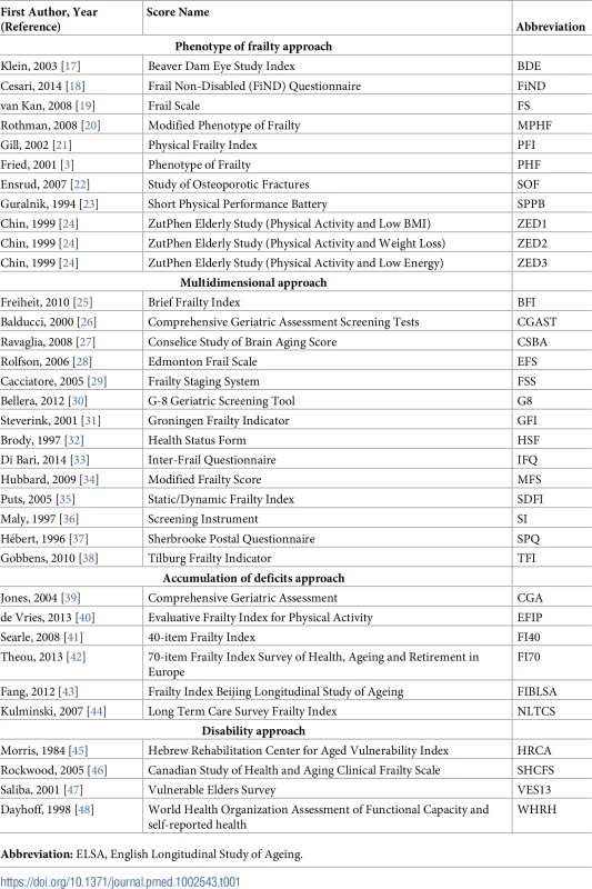 Frailty scores calculated in participants of ELSA wave 2 (2004–2005).