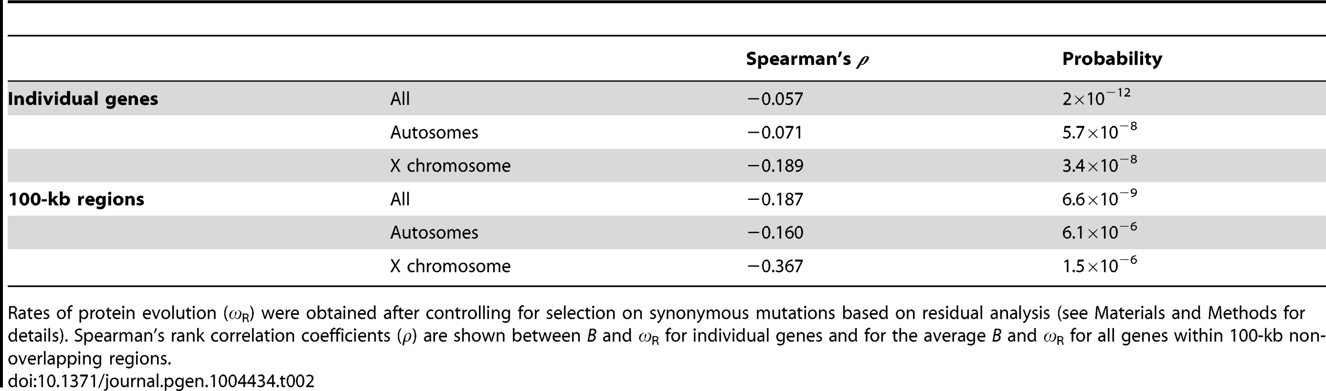 Correlation coefficients between estimates of <i>B</i> and rates of protein evolution (<i>ω</i><sub>R</sub>).